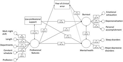 Exploring the fear of clinical errors: associations with socio-demographic, professional, burnout, and mental health factors in healthcare workers – A nationwide cross-sectional study